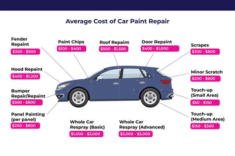 A Comprehensive Guide to Car Paint Repair Cost - StormWise