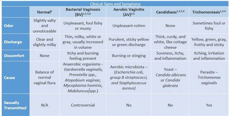 Vaginitis: The Importance of Correct Diagnosis and Management