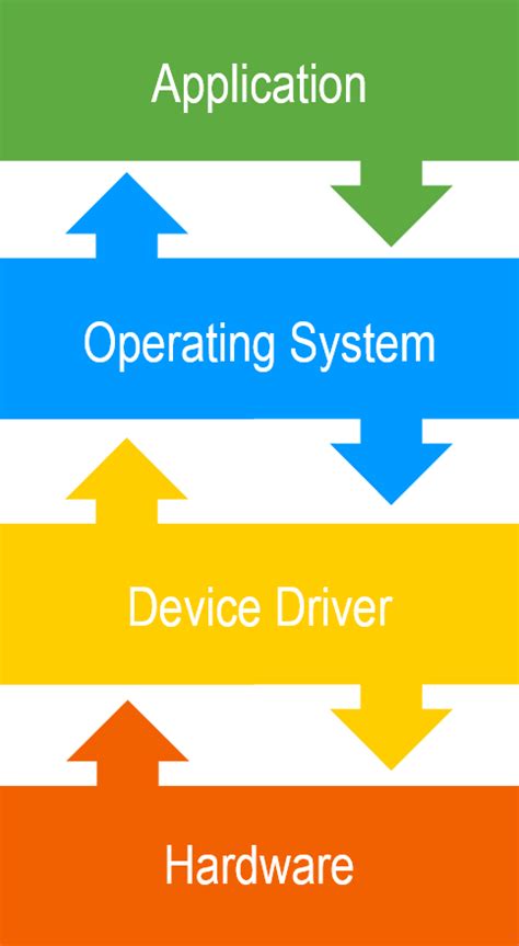 Software Device Drivers - Computer Science GCSE GURU