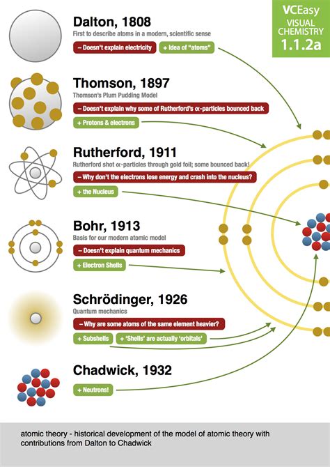 The 25+ best Atomic theory ideas on Pinterest | Atomic structure model ...