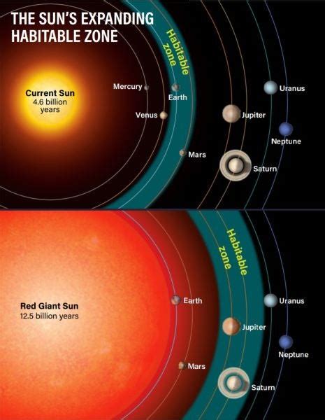 What will happen to the planets when the Sun becomes a red giant?