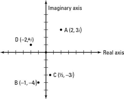 How to Graph Complex Numbers - dummies