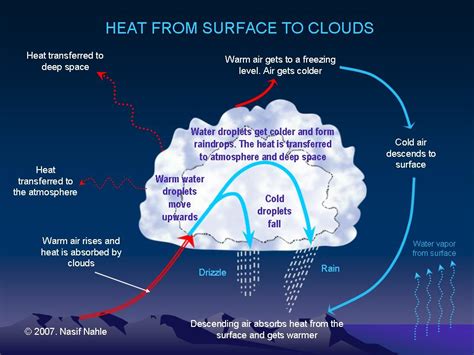 mairigeogblog: wc:convectional rainfall