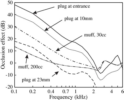 The occlusion effect according to the model in Figures 1 and 2 ...