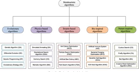 Figure 1 from Spotted hyena optimizer: A novel bio-inspired based ...