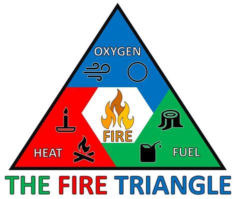 Fire Triangle - Simple and Useful Guide