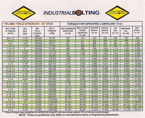 Torque Charts - Industrial Bolting and Torque Tools