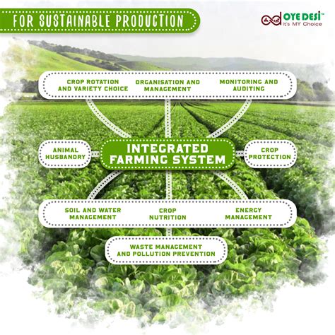 INTEGRATED FARMING SYSTEM