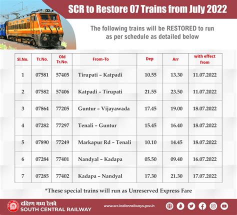 Indian Railways Latest News Today 30th June 2022 New Time Table From ...