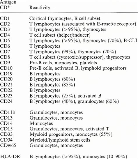 The basie panel of immunophenotyping markers | Download Table