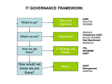 It Governance Framework Template