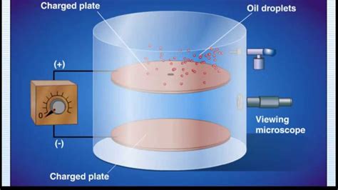 Millikan Oil Drop Experiment Animation - YouTube