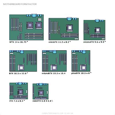 071 - Types of PC Mainboard | COMPUTERCANDYS