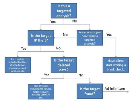 Yes No Decision Tree Template | Girl, Unallocated: Musings on ...