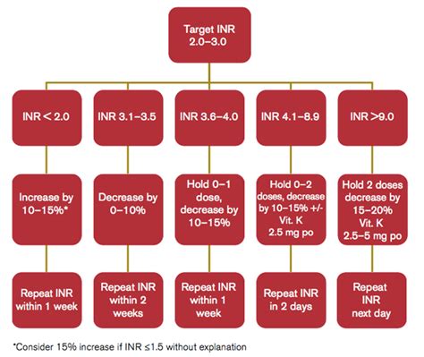 Warfarin Dose Adjustment | Thrombosis Canada – Thrombose Canada