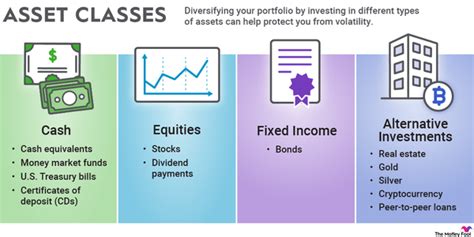 Asset Classes Explained | The Motley Fool