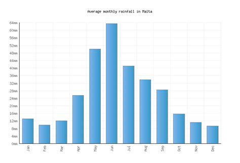 Malta Weather averages & monthly Temperatures | United States | Weather ...