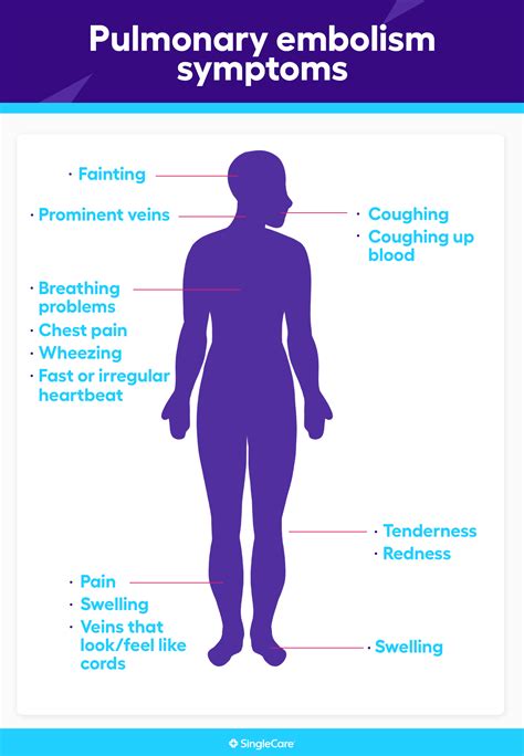 Pulmonary embolism symptoms: What are the early signs of pulmonary ...