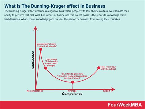 What Is The Dunning-Kruger effect In Business - FourWeekMBA