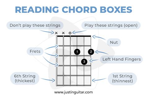 How To Read Guitar Chord Boxes | JustinGuitar.com