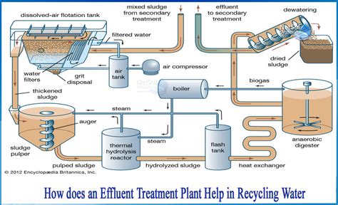 How does an ETP plant help in recycling water