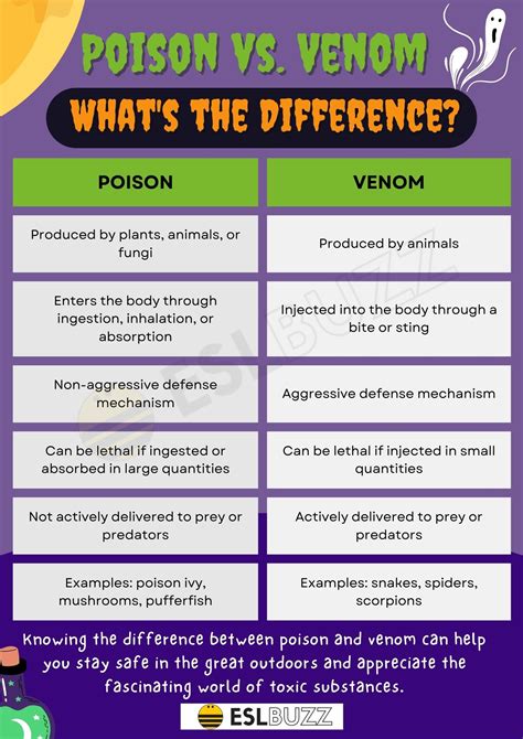 Poison vs. Venom: How to Distinguish These Toxins - ESLBUZZ