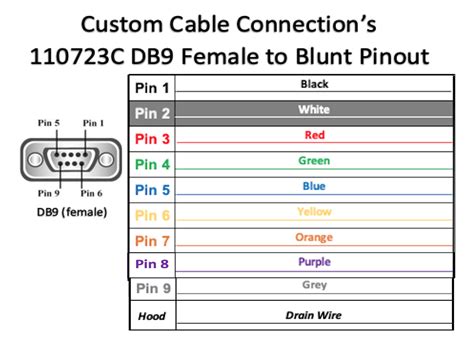 DB9 RS-232 Female to Blunt - All 9 Pins - 24 AWG - Serial Breakout Cab ...