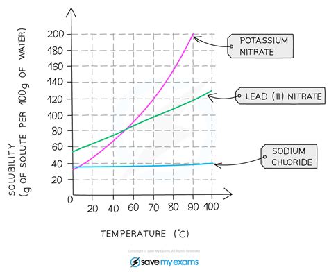 Edexcel IGCSE Chemistry 复习笔记 1.1.4 Solubility-翰林国际教育