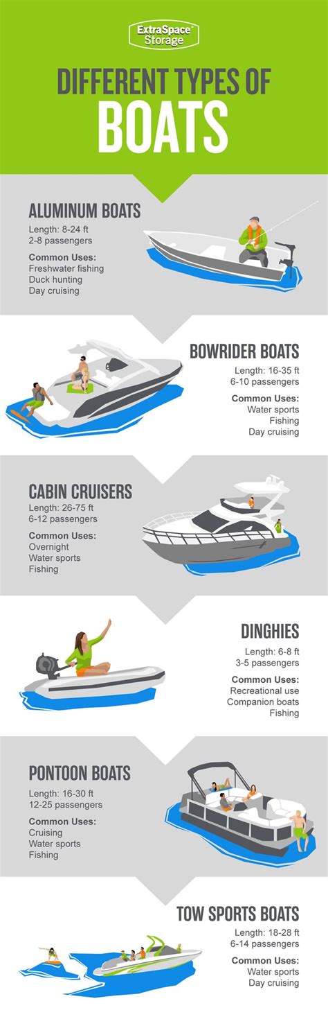 A Complete Guide to Types of Boats & Their Uses | Boat, Fishing pontoon ...