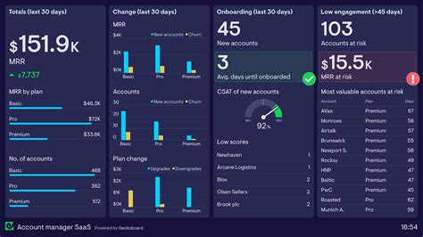 Account Manager Dashboard Example | Geckoboard