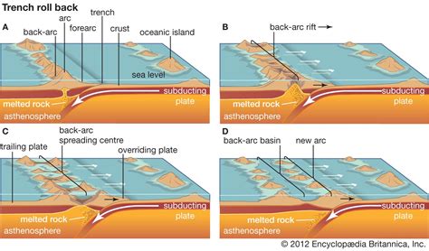 Volcanic Island Arc Diagram