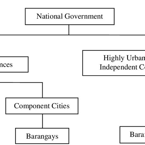 Structure of Local Governments in the Philippines | Download Scientific ...