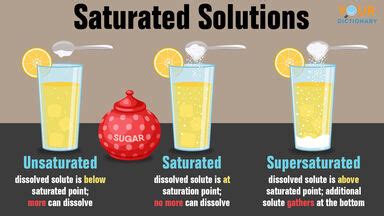 Examples of Saturated Solution