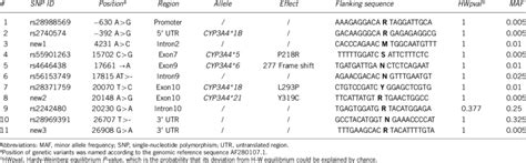 Genetic polymorphisms of CYP3A4 in Han Chinese | Download Table