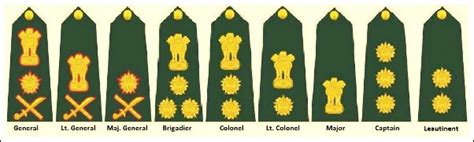 Ranks And Insignia Of Indian Army, Navy & Air Force [Updated]