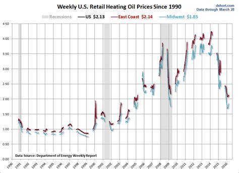 Heating Oil: Heating Oil Chart