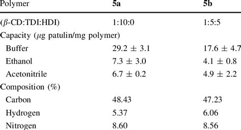 and patulin binding properties of polymers evaluated in the solid phase ...