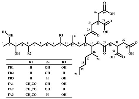 Toxins | Free Full-Text | Identification and Quantification of ...