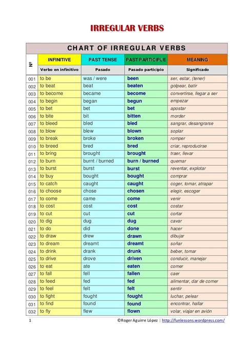 Chart of Irregular Verbs