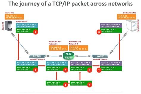 Network Diagram Vs Gantt Chart