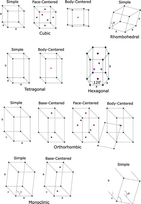 Crystal Structures | Types with Explanation - PSIBERG