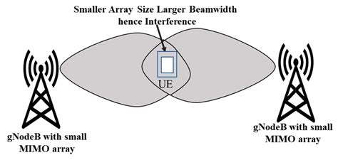 Sensors | Free Full-Text | Advances in MIMO Antenna Design for 5G: A ...