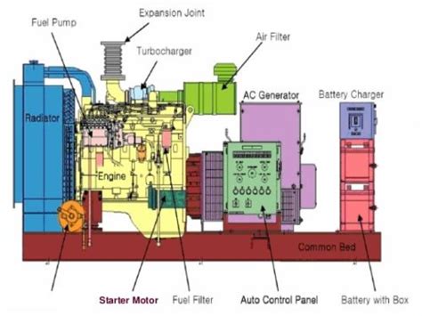 Explanation Of Diesel Generators - CD Power