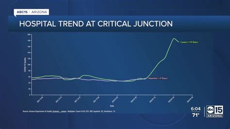 Data shows Arizona COVID-19 hospital trends at critical junction