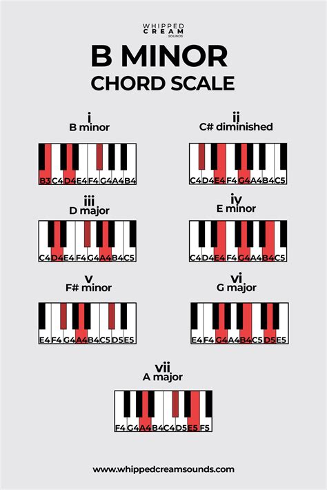 B Minor Chord Scale, Chords in The Key of B Minor