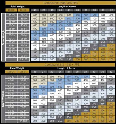 Gold Tip Arrow Spine Chart