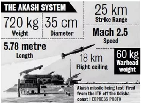 Akash Missile: Range, Speed, & Strategic Significance - PWOnlyIAS