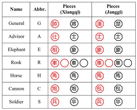 Pieces table of Xiangqi and Janggi. | Download Scientific Diagram