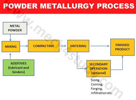 mech4study: Powder Metallurgy Process with its Advantages and Disadvantages