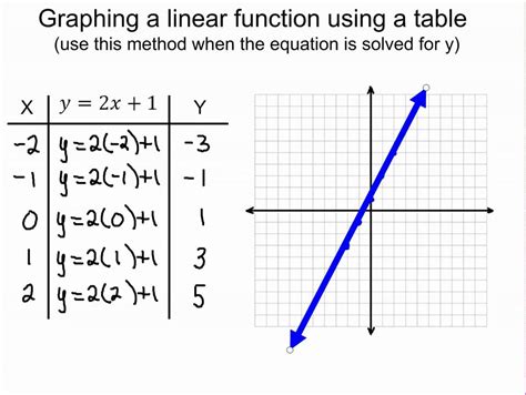 Tables Equations And Graphs